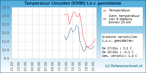 Temperatuur vergelijking 