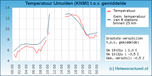 Temperatuur vergelijking 