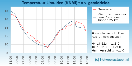 Temperatuur vergelijking 