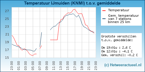 Temperatuur vergelijking 