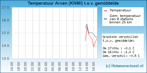 Temperatuur vergelijking 