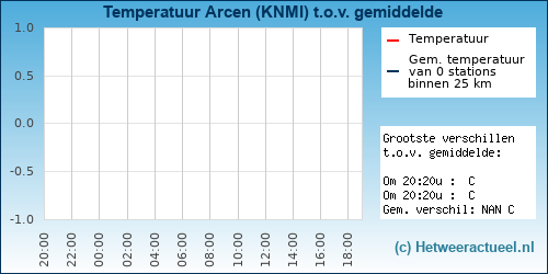 Temperatuur vergelijking 