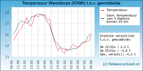 Temperatuur vergelijking 