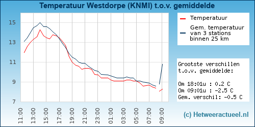 Temperatuur vergelijking 