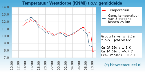 Temperatuur vergelijking 