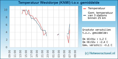 Temperatuur vergelijking 