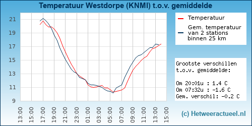 Temperatuur vergelijking 