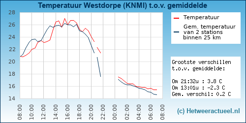 Temperatuur vergelijking 