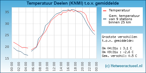 Temperatuur vergelijking 