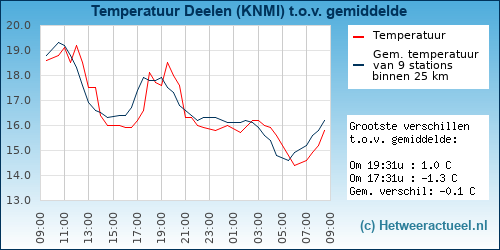 Temperatuur vergelijking 
