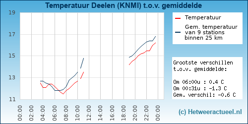 Temperatuur vergelijking 