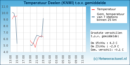 Temperatuur vergelijking 