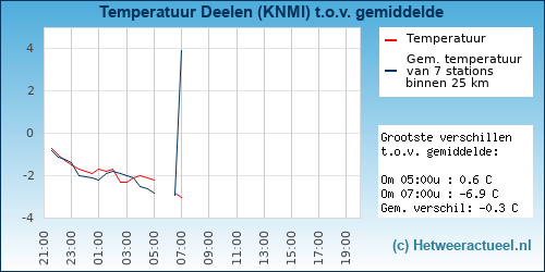 Temperatuur vergelijking 