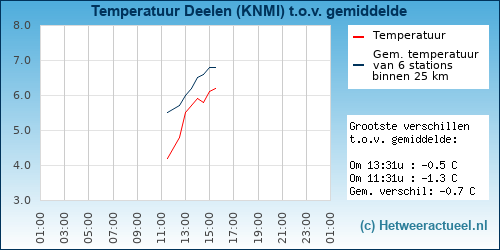 Temperatuur vergelijking 