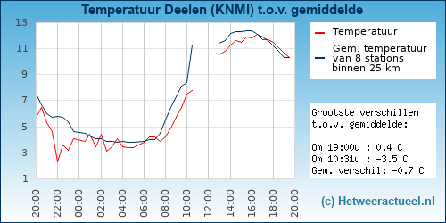 Temperatuur vergelijking 