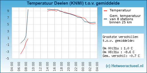 Temperatuur vergelijking 