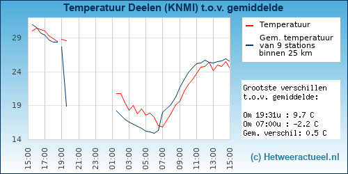 Temperatuur vergelijking 
