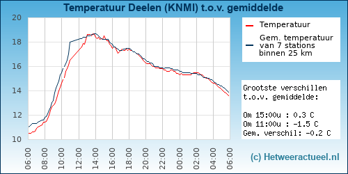 Temperatuur vergelijking 