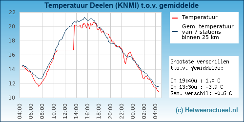 Temperatuur vergelijking 