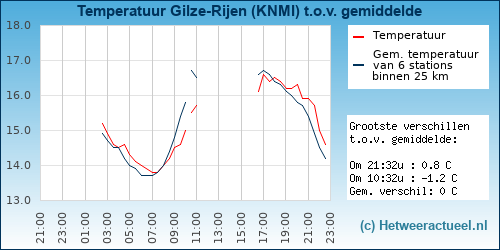 Temperatuur vergelijking 