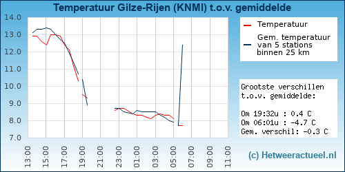 Temperatuur vergelijking 