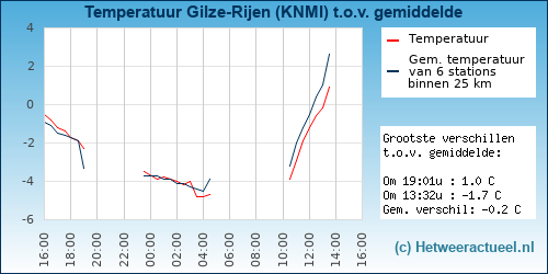 Temperatuur vergelijking 