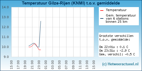 Temperatuur vergelijking 