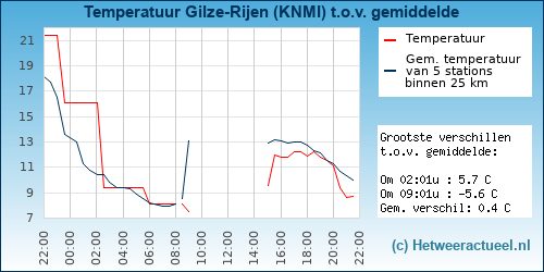 Temperatuur vergelijking 