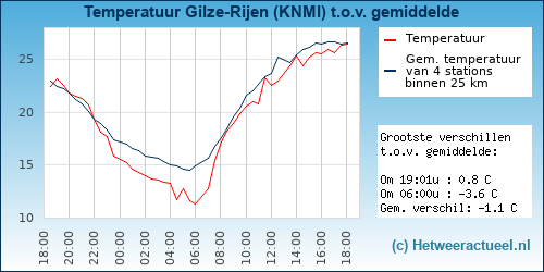 Temperatuur vergelijking 