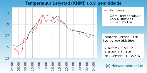 Temperatuur vergelijking 