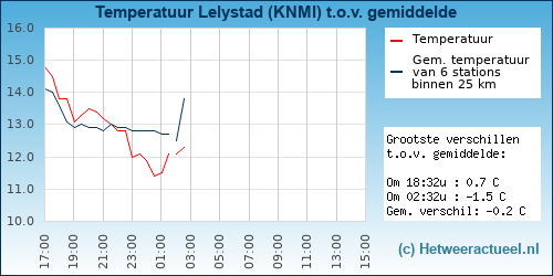 Temperatuur vergelijking 