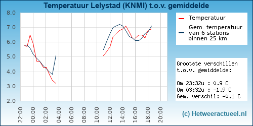 Temperatuur vergelijking 