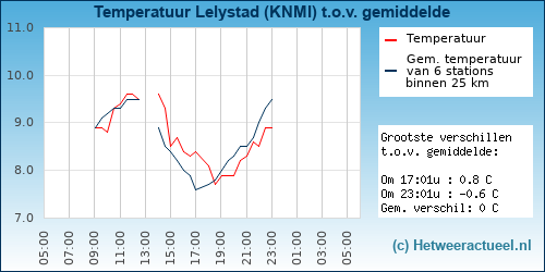 Temperatuur vergelijking 