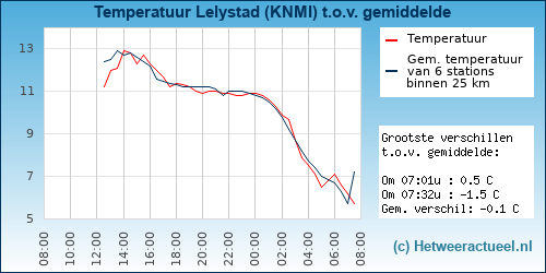 Temperatuur vergelijking 