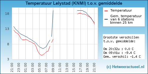 Temperatuur vergelijking 