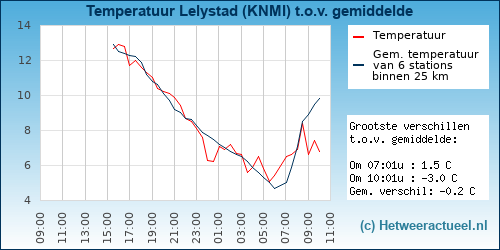 Temperatuur vergelijking 