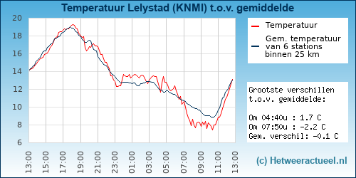 Temperatuur vergelijking 
