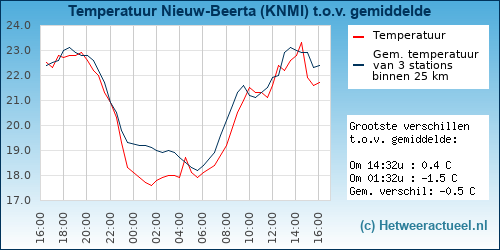 Temperatuur vergelijking 