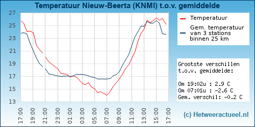 Temperatuur vergelijking 