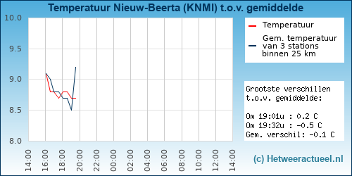 Temperatuur vergelijking 
