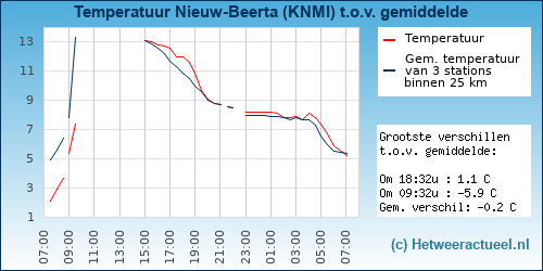 Temperatuur vergelijking 