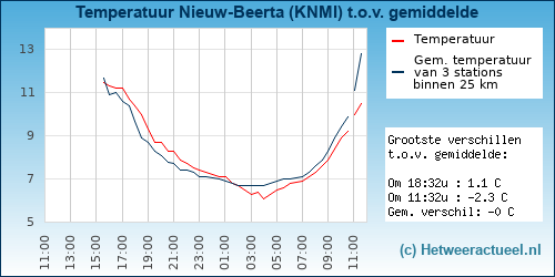 Temperatuur vergelijking 