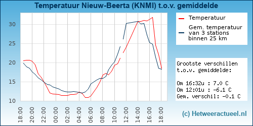 Temperatuur vergelijking 