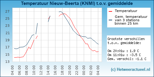 Temperatuur vergelijking 