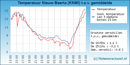 Temperatuur vergelijking 