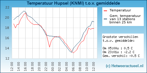 Temperatuur vergelijking 