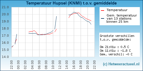Temperatuur vergelijking 