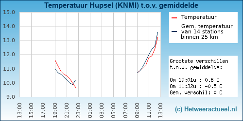 Temperatuur vergelijking 
