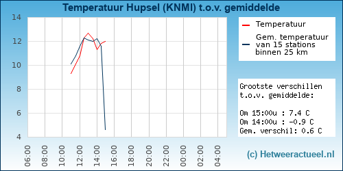Temperatuur vergelijking 