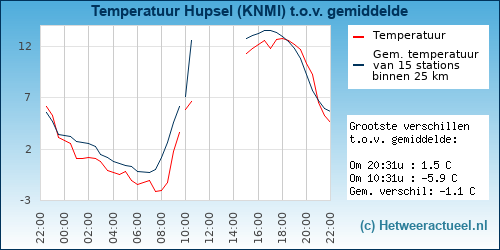 Temperatuur vergelijking 
